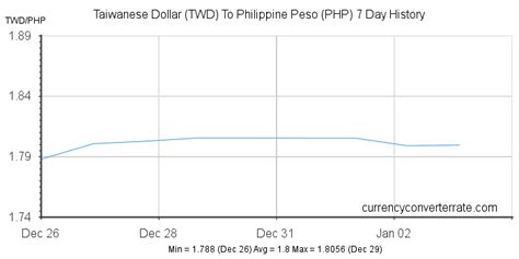 TWD to PHP Exchange Rate .